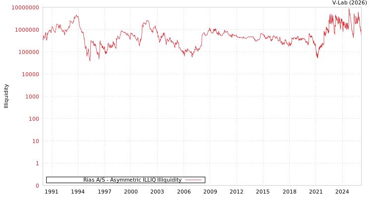 graph of Rias A/S ILLIQ-AMEM