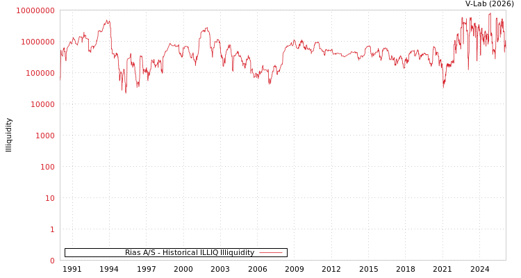 graph of Rias A/S ILLIQ-HIST
