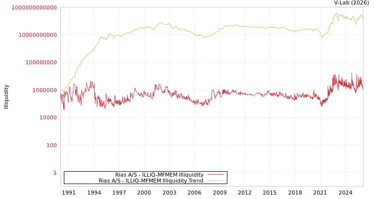 graph of Rias A/S ILLIQ-MFMEM