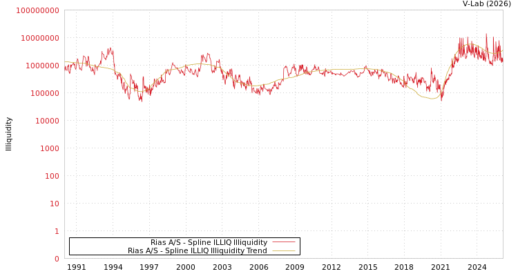 graph of Rias A/S ILLIQ-SMEM