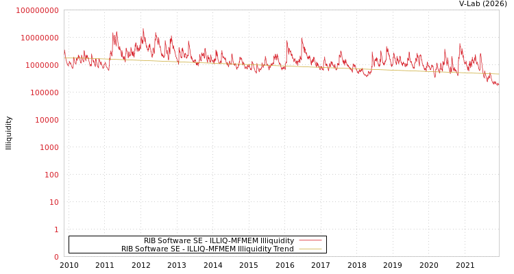 graph of RIB Software SE ILLIQ-MFMEM