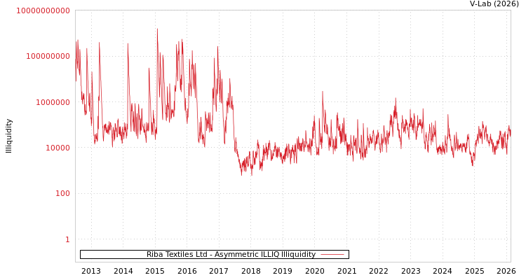 graph of Riba Textiles Ltd ILLIQ-AMEM