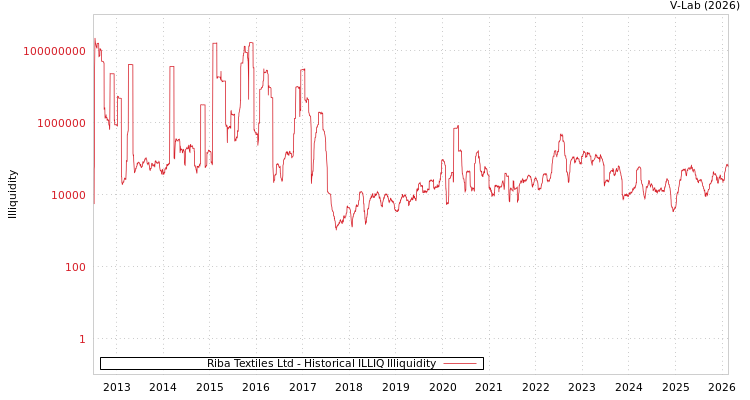 graph of Riba Textiles Ltd ILLIQ-HIST