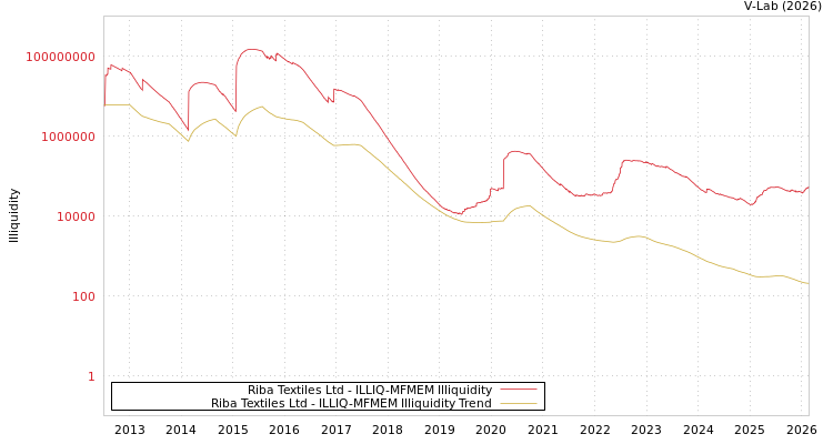 graph of Riba Textiles Ltd ILLIQ-MFMEM