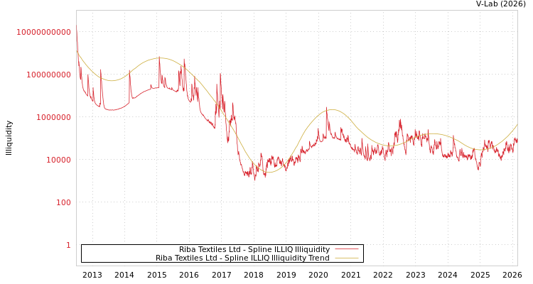 graph of Riba Textiles Ltd ILLIQ-SMEM