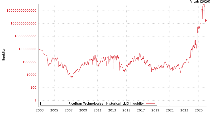 graph of RiceBran Technologies ILLIQ-HIST