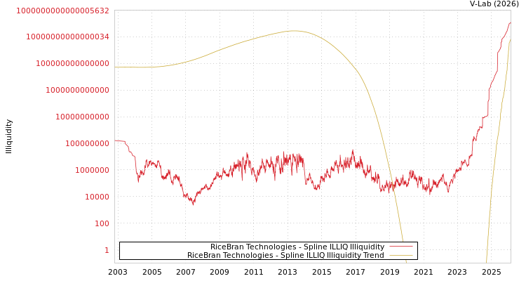 graph of RiceBran Technologies ILLIQ-SMEM