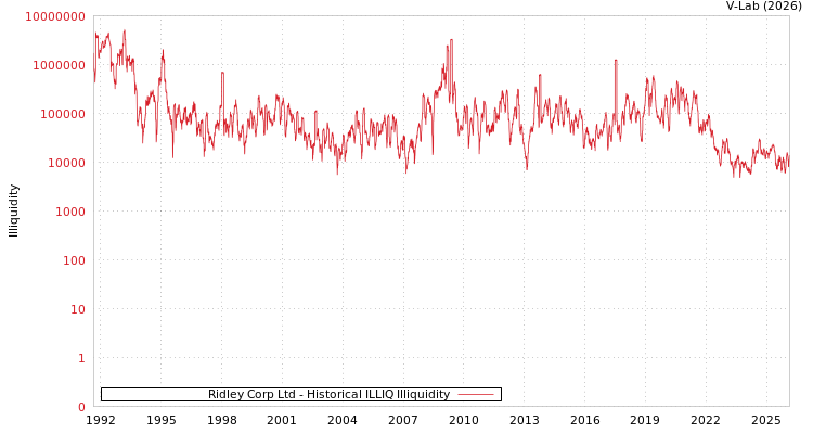 graph of Ridley Corp Ltd ILLIQ-HIST