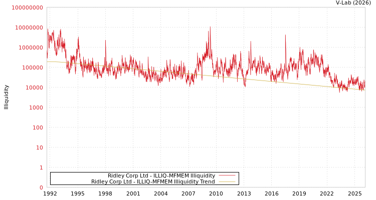 graph of Ridley Corp Ltd ILLIQ-MFMEM