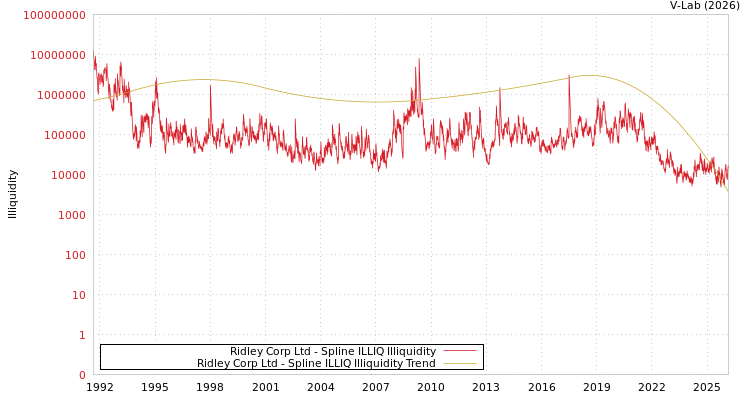 graph of Ridley Corp Ltd ILLIQ-SMEM