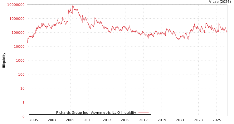 graph of Richards Group Inc ILLIQ-AMEM