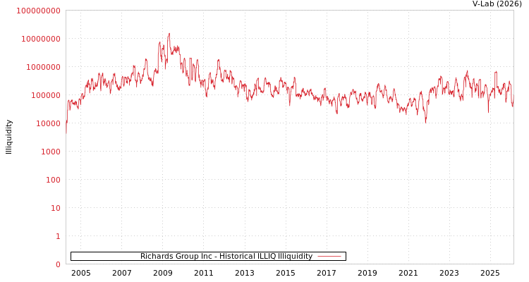 graph of Richards Group Inc ILLIQ-HIST