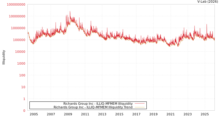 graph of Richards Group Inc ILLIQ-MFMEM