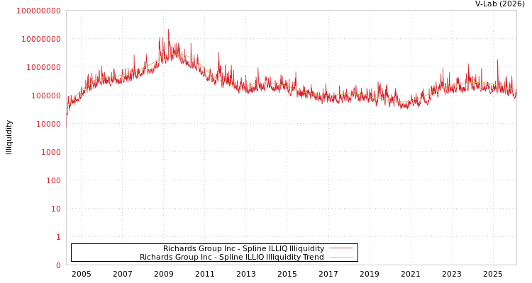 graph of Richards Group Inc ILLIQ-SMEM