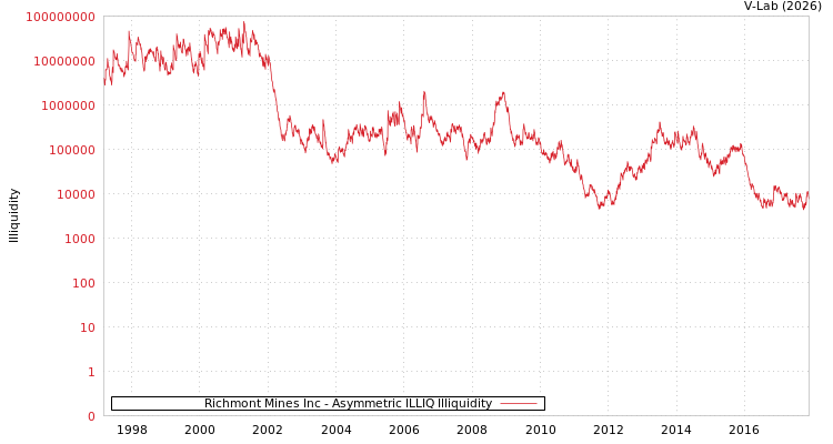 graph of Richmont Mines Inc ILLIQ-AMEM