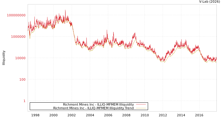 graph of Richmont Mines Inc ILLIQ-MFMEM