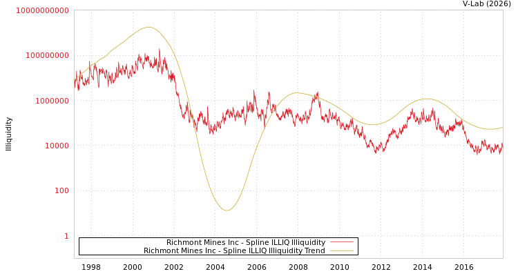 graph of Richmont Mines Inc ILLIQ-SMEM