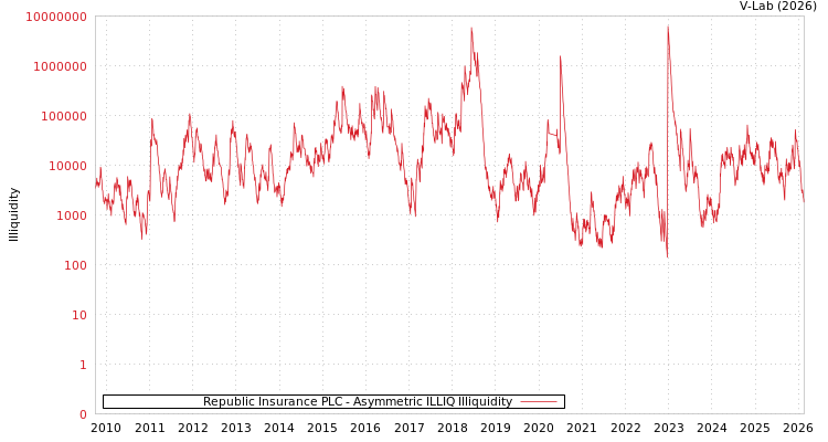 graph of Republic Insurance PLC ILLIQ-AMEM