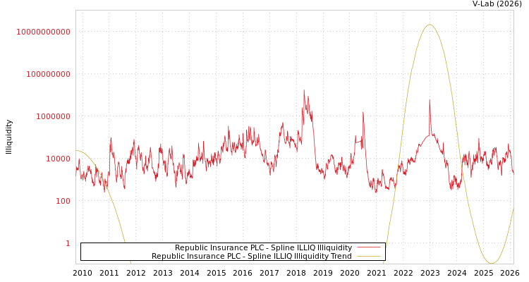 graph of Republic Insurance PLC ILLIQ-SMEM