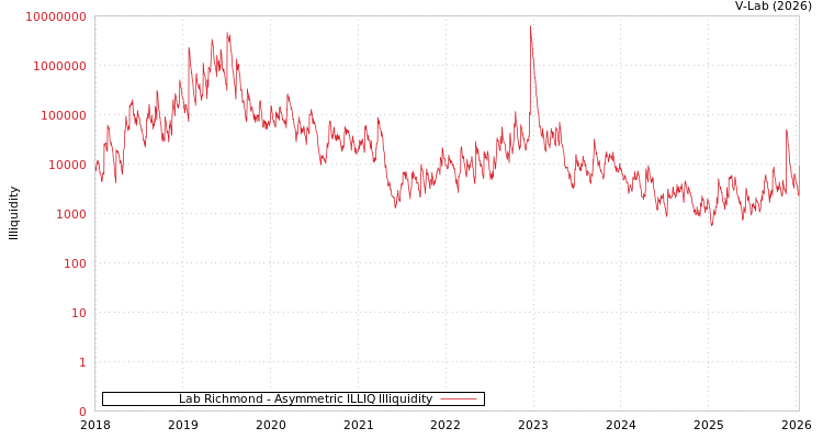 graph of Lab Richmond ILLIQ-AMEM