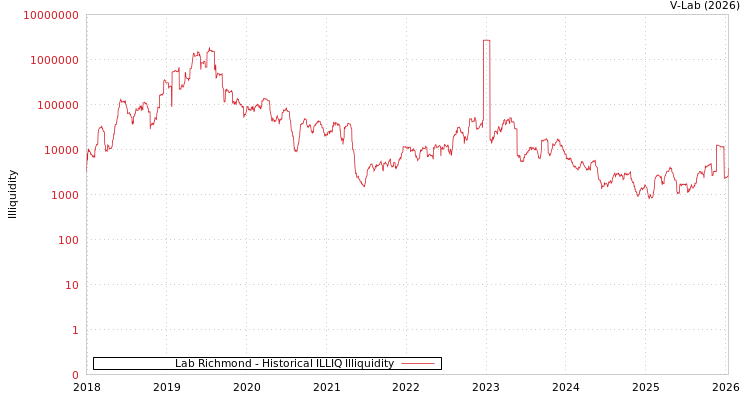 graph of Lab Richmond ILLIQ-HIST
