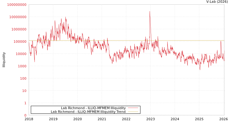 graph of Lab Richmond ILLIQ-MFMEM