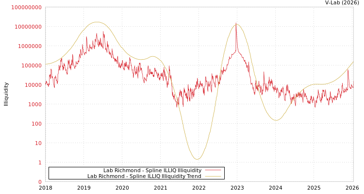 graph of Lab Richmond ILLIQ-SMEM
