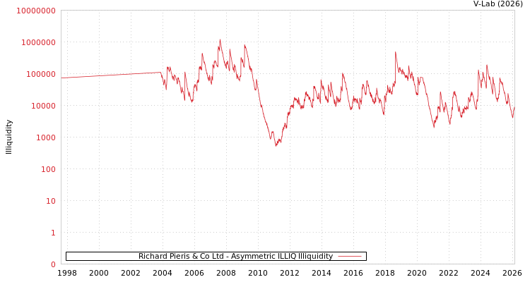graph of Richard Pieris & Co Ltd ILLIQ-AMEM