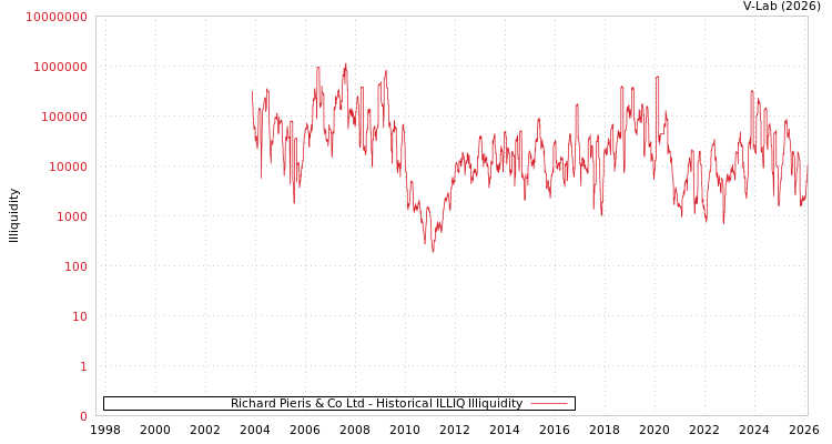 graph of Richard Pieris & Co Ltd ILLIQ-HIST