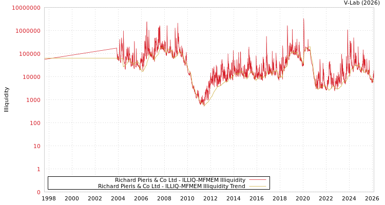 graph of Richard Pieris & Co Ltd ILLIQ-MFMEM