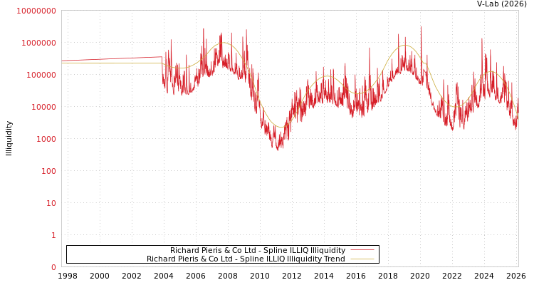 graph of Richard Pieris & Co Ltd ILLIQ-SMEM