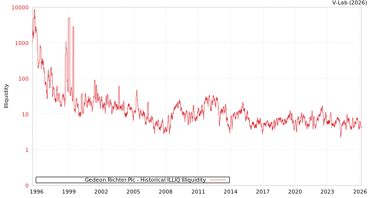 graph of Gedeon Richter Plc ILLIQ-HIST