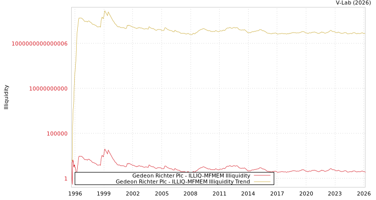 graph of Gedeon Richter Plc ILLIQ-MFMEM