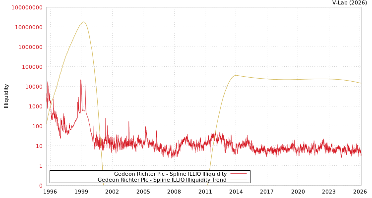 graph of Gedeon Richter Plc ILLIQ-SMEM