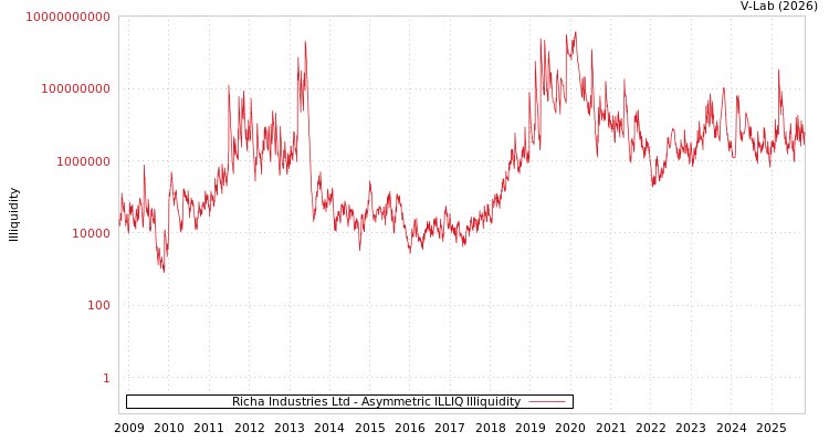 graph of Richa Industries Ltd ILLIQ-AMEM