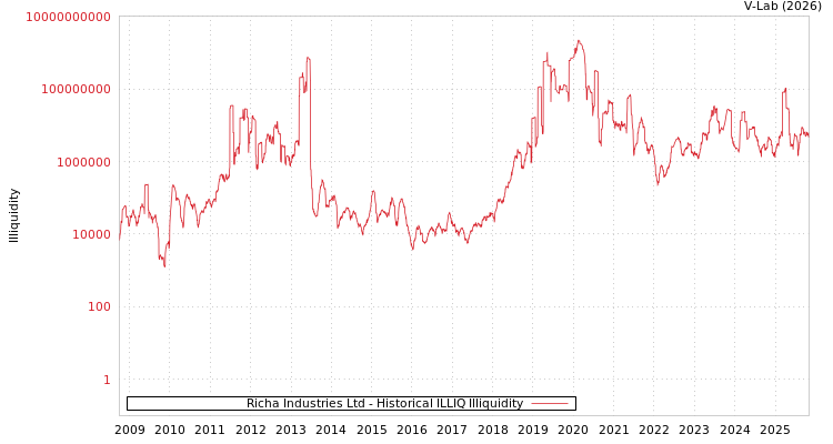 graph of Richa Industries Ltd ILLIQ-HIST