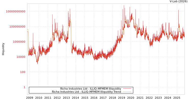 graph of Richa Industries Ltd ILLIQ-MFMEM