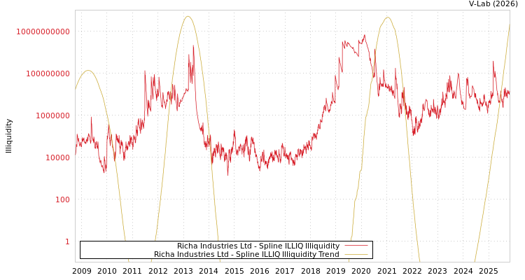 graph of Richa Industries Ltd ILLIQ-SMEM