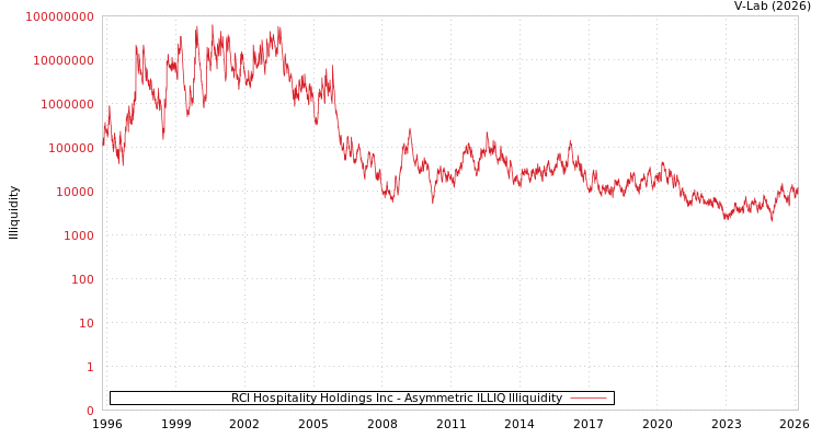 graph of RCI Hospitality Holdings Inc ILLIQ-AMEM