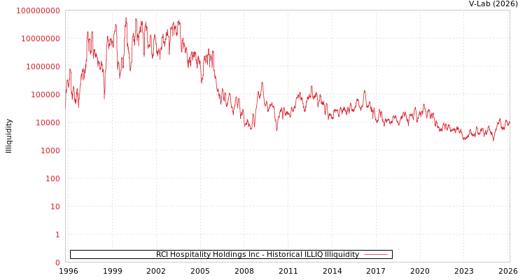graph of RCI Hospitality Holdings Inc ILLIQ-HIST