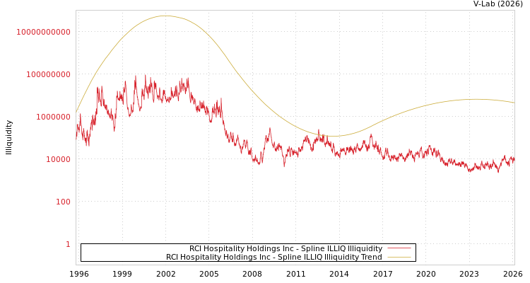 graph of RCI Hospitality Holdings Inc ILLIQ-SMEM