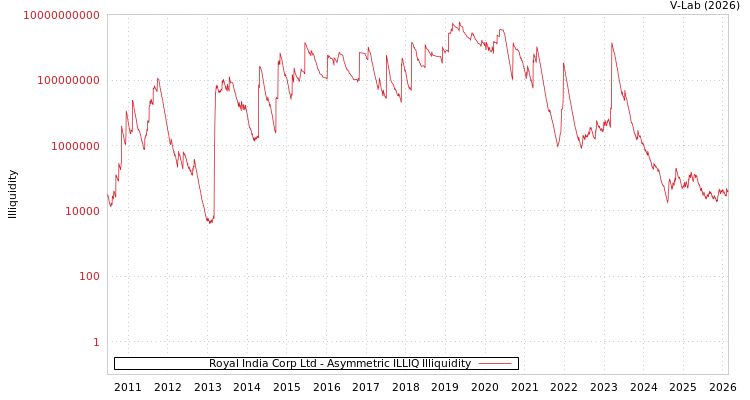 graph of Royal India Corp Ltd ILLIQ-AMEM