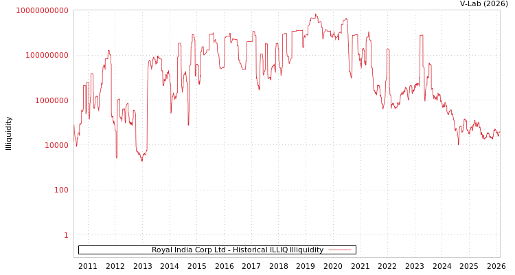 graph of Royal India Corp Ltd ILLIQ-HIST
