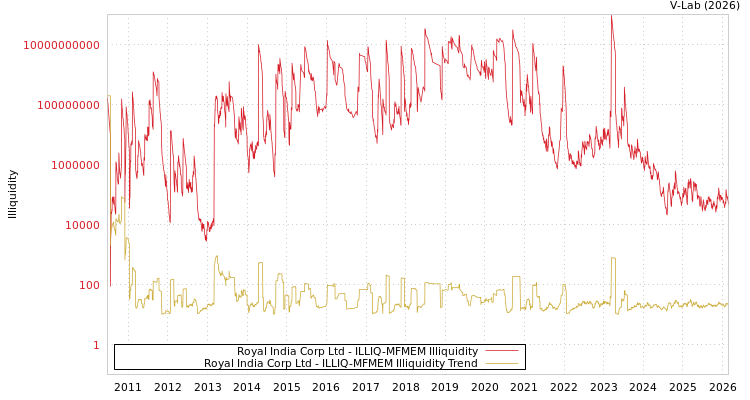 graph of Royal India Corp Ltd ILLIQ-MFMEM