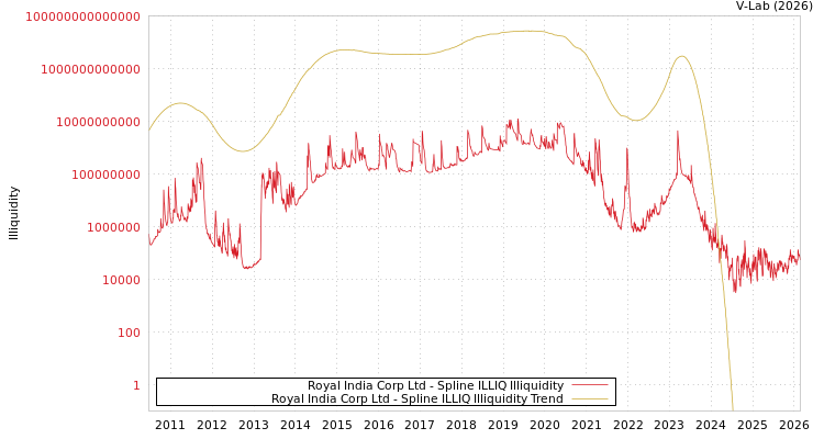 graph of Royal India Corp Ltd ILLIQ-SMEM