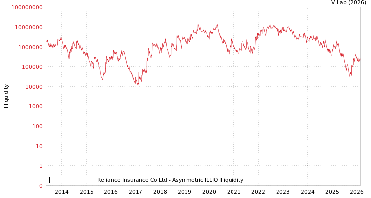 graph of Reliance Insurance Co Ltd ILLIQ-AMEM