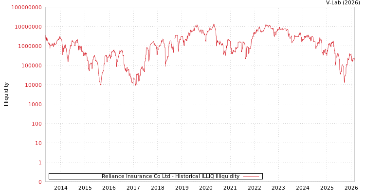 graph of Reliance Insurance Co Ltd ILLIQ-HIST