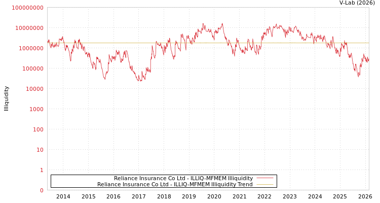 graph of Reliance Insurance Co Ltd ILLIQ-MFMEM