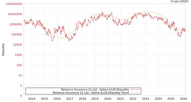 graph of Reliance Insurance Co Ltd ILLIQ-SMEM