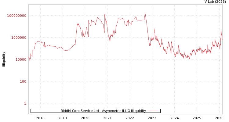 graph of Riddhi Corp Service Ltd ILLIQ-AMEM